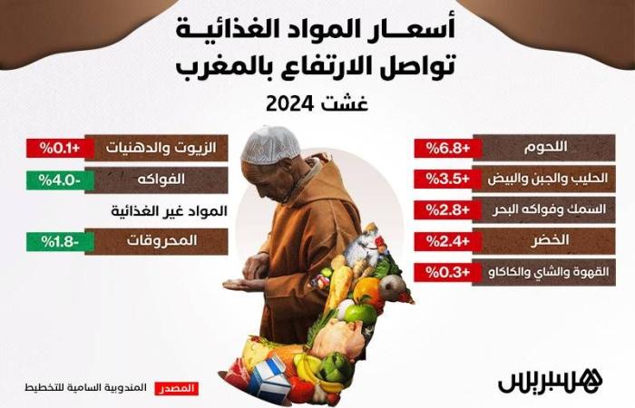 أسعار المواد الغذائية تواصل الارتفاع في المغرب