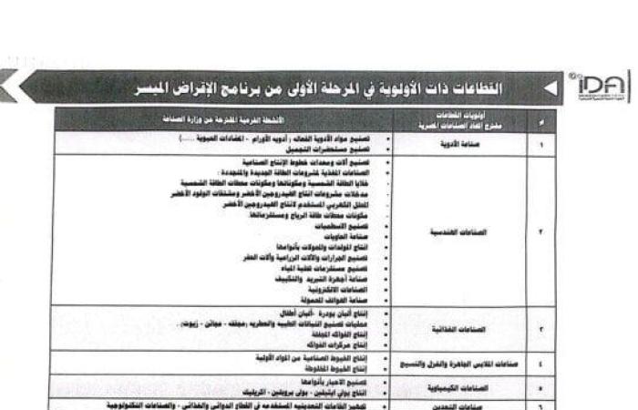 بالبلدي : مصادر: فتح مبادرة تمويل القطاع الصناعي بفائدة منخفضة 15% على أساس متناقص لعدد 7 قطاعات