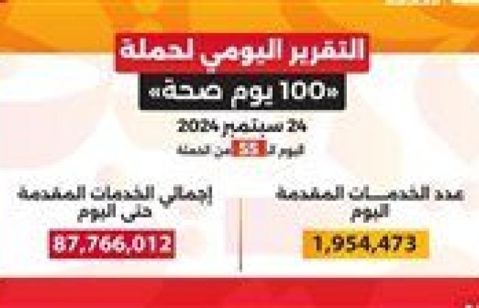 وزير الصحة: حملة «100 يوم صحة» قدمت أكثر من 87 مليون و915 ألف خدمة مجانية خلال 55 يوما